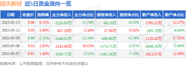 财富策略 股票行情快报：回天新材（300041）5月13日主力资金净卖出1335.03万元