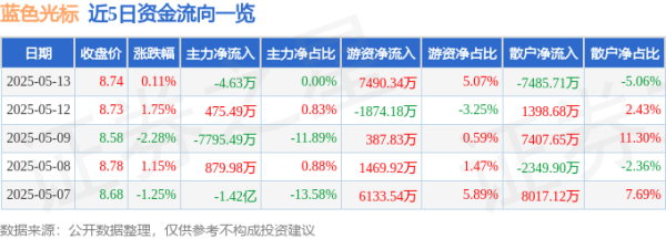 点石策略 股票行情快报：蓝色光标（300058）5月13日主力资金净卖出4.63万元