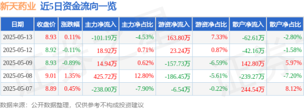 春安配资 股票行情快报：新天药业（002873）5月13日主力资金净卖出101.19万元