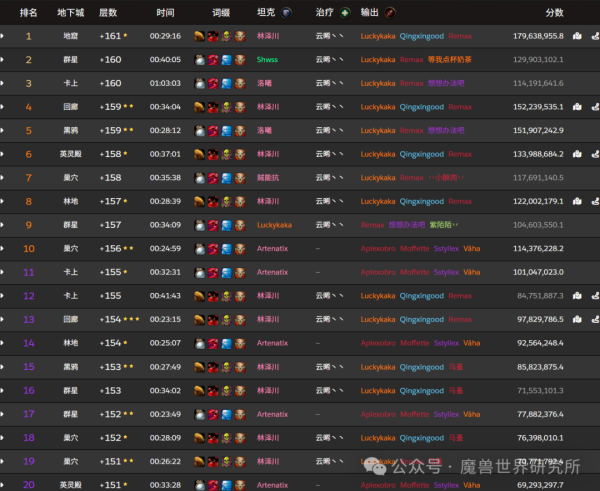 鼎豪投资 魔兽：幻境新生最高层数到161层！一个职业玩家数量已经爆炸！